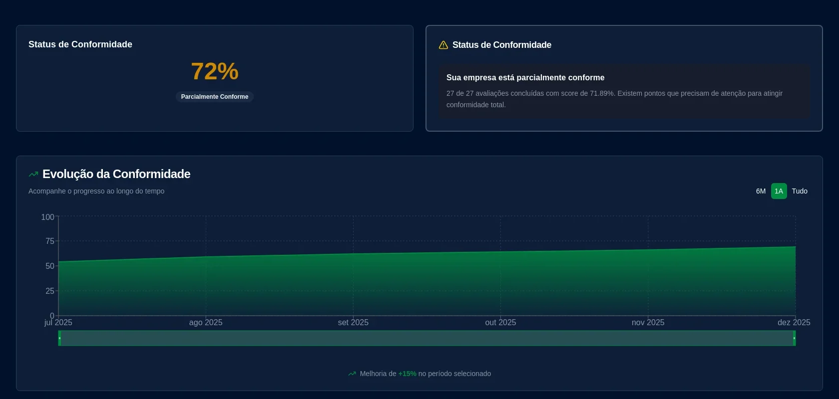 Dashboard do Total Ambiental mostrando score de conformidade